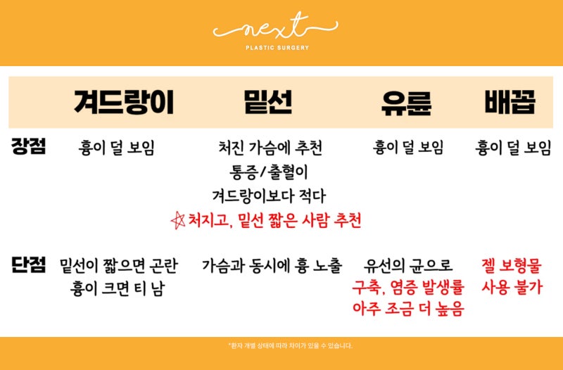가슴수술 절개부위 겨드랑이절개? 밑선절개?? 사진 3